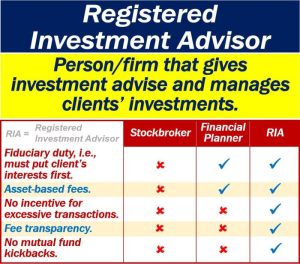 Registered ria financial examples interests